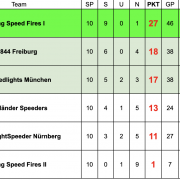 Tabelle Crossminton Liga Süd, Poing Speedfires auf Platz 1